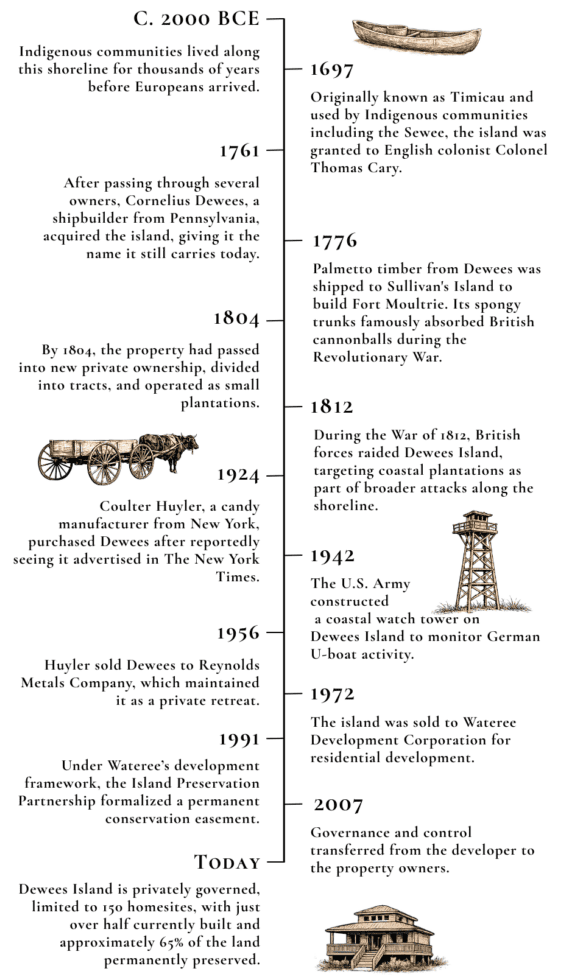 Dewees Island history timeline infographic